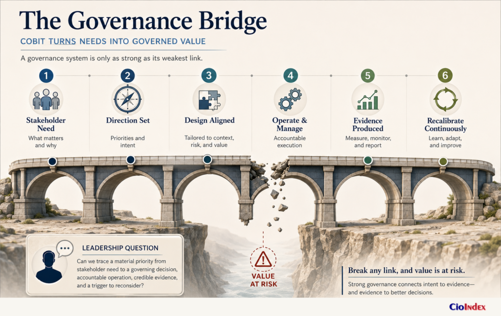 What Is Cobit? Enterprise Governance Of Information And Technology Explained 1 Cobit Governance Bridge Showing Six Links From Stakeholder Need Through Direction, Design, Operation, Evidence, And Recalibration.
