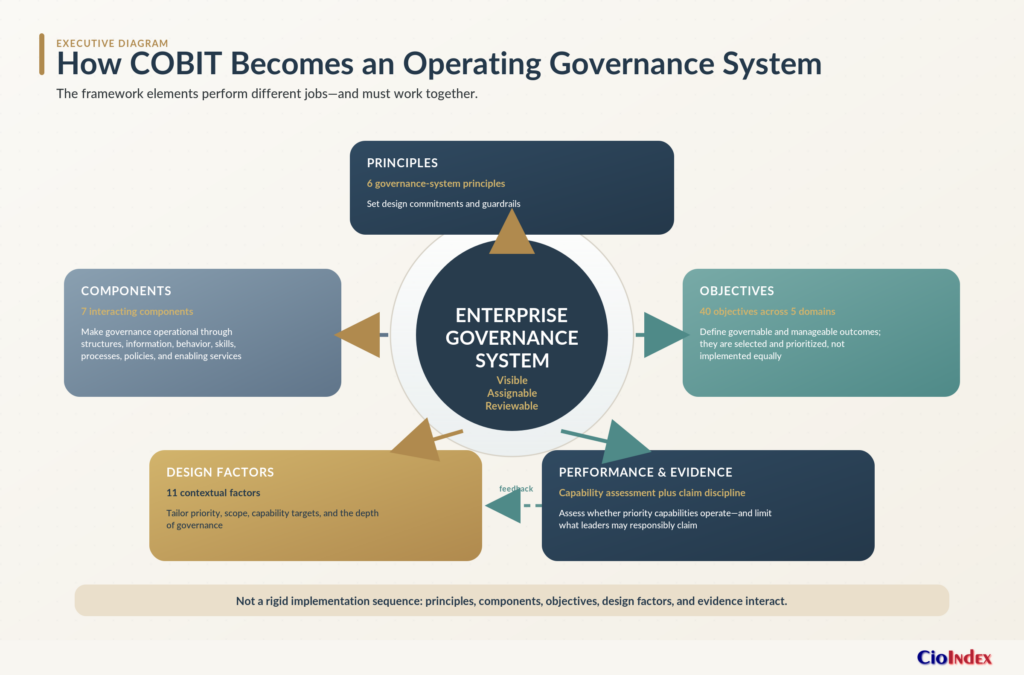 What Is Cobit? Enterprise Governance Of Information And Technology Explained 2 Cobit Governance System Architecture Connecting Principles, Components, Objectives, Design Factors, And Performance Evidence.