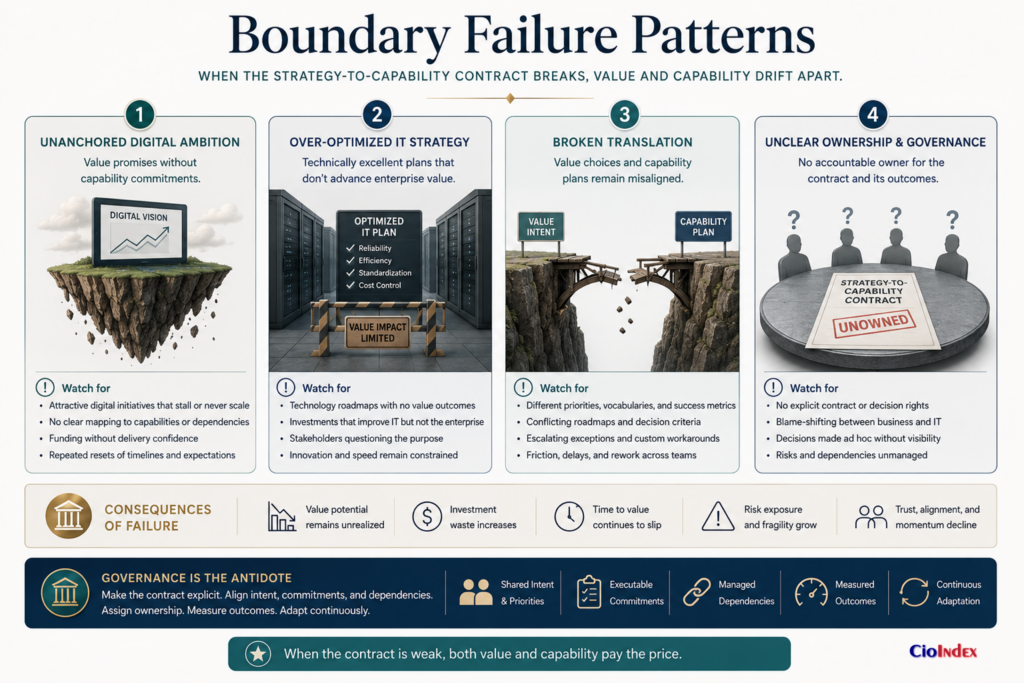 Digital Strategy Vs It Strategy: What Cios Must Separate—And Connect 4 Four Failures At The Digital And It Strategy Boundary: Unanchored Ambition, Over-Optimized It, Broken Translation, And Unclear Ownership.