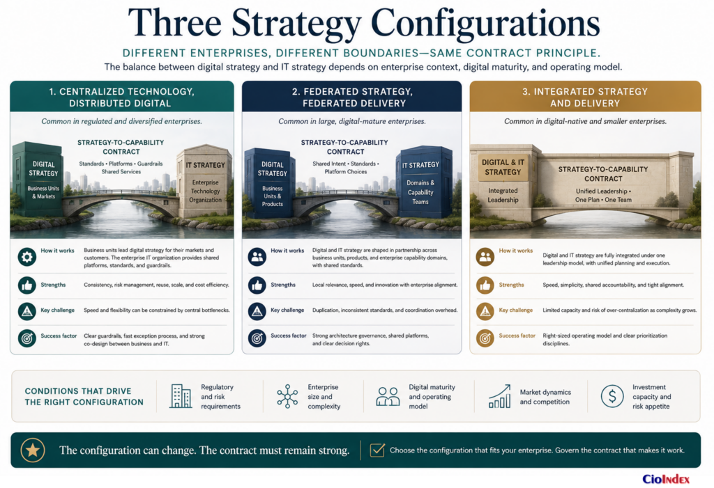 Digital Strategy Vs It Strategy: What Cios Must Separate—And Connect 6 Three Organizational Configurations For Connecting Digital Strategy And It Strategy Through A Governed Strategy-To-Capability Contract.