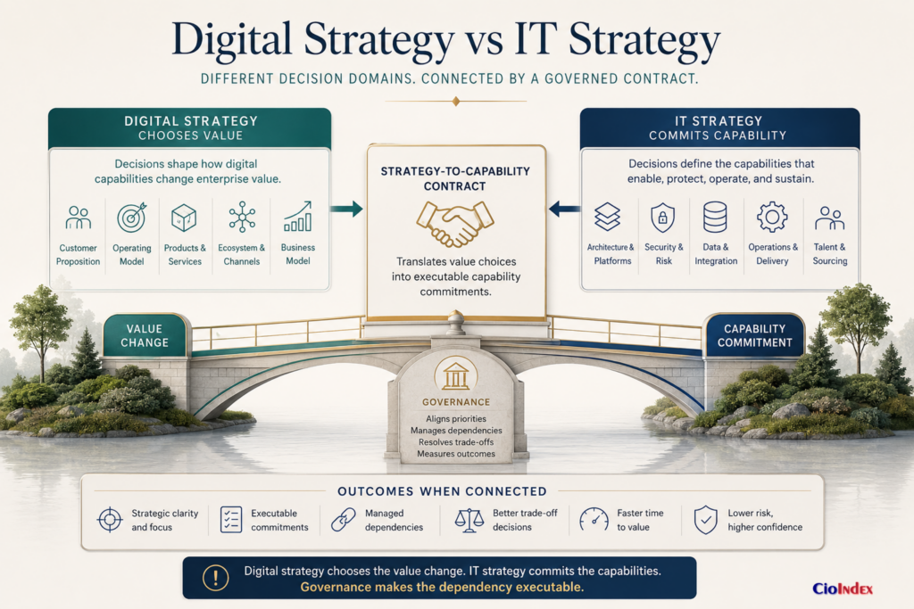 Digital Strategy Vs It Strategy: What Cios Must Separate—And Connect 2 Comparison Of Digital Strategy Choosing Enterprise Value And It Strategy Committing Architecture, Security, Data, Operations, And Talent Capabilities.