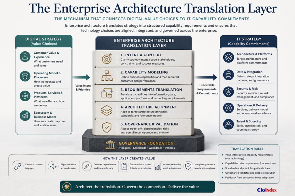 Digital Strategy Vs It Strategy: What Cios Must Separate—And Connect 5 Enterprise Architecture Translating Digital Value Choices Into Capability, Data, Application, Platform, Security, Operations, And Talent Commitments.