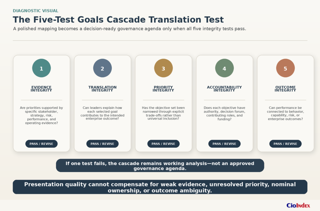 Cobit Goals Cascade: How To Translate Enterprise Priorities Into Governance Objectives 5 Five-Test Diagnostic For Evidence, Translation, Priority, Accountability, And Outcome Integrity In A Cobit Goals Cascade.