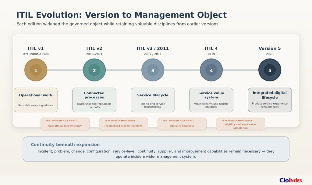 History Of Itil: How The Framework Evolved From Itil V1 To Version 5 1 Timeline Mapping Itil V1 Through Version 5 To Operational Work, Processes, Service Lifecycle, Value System, And Digital Lifecycle.