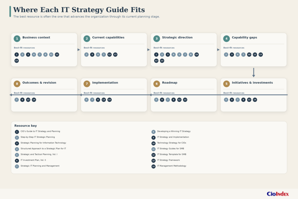 Choosing An It Strategy Guide: 14 Resources Compared For Cios 2 Eight-Stage It Strategy Planning Lifecycle Showing Where The 14 Compared Guides Make Their Strongest Contribution, From Business Context Through Review And Revision.