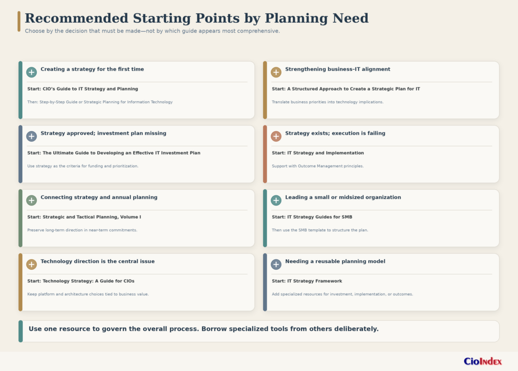 Choosing An It Strategy Guide: 14 Resources Compared For Cios 3 Decision Map Matching Eight Common It Strategy Planning Needs With Recommended Starting Resources And Supplementary Guidance.