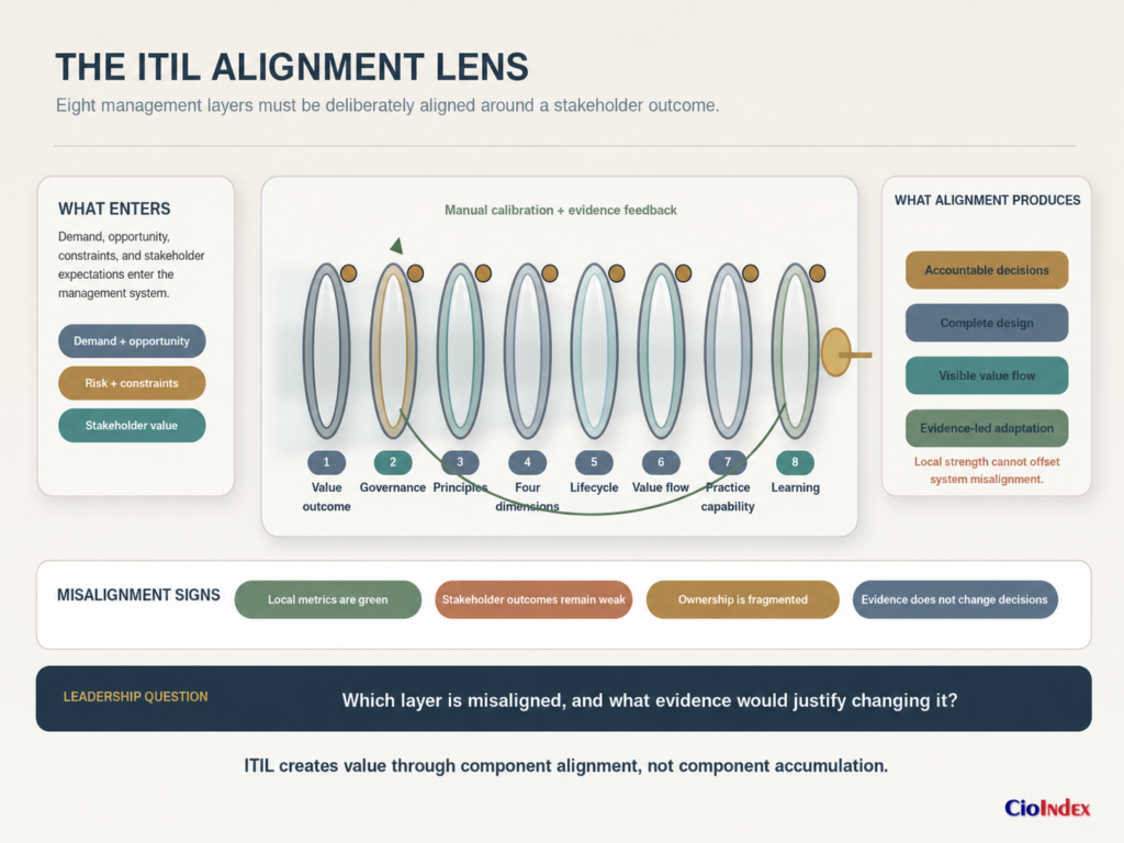 Itil Framework Components: How The Lifecycle, Value System, Dimensions, Principles, And Practices Fit Together 1 Eight Itil Management Layers Aligned Around Stakeholder Value, Governance, Flow, Capability, Evidence, And Continuous Learning.
