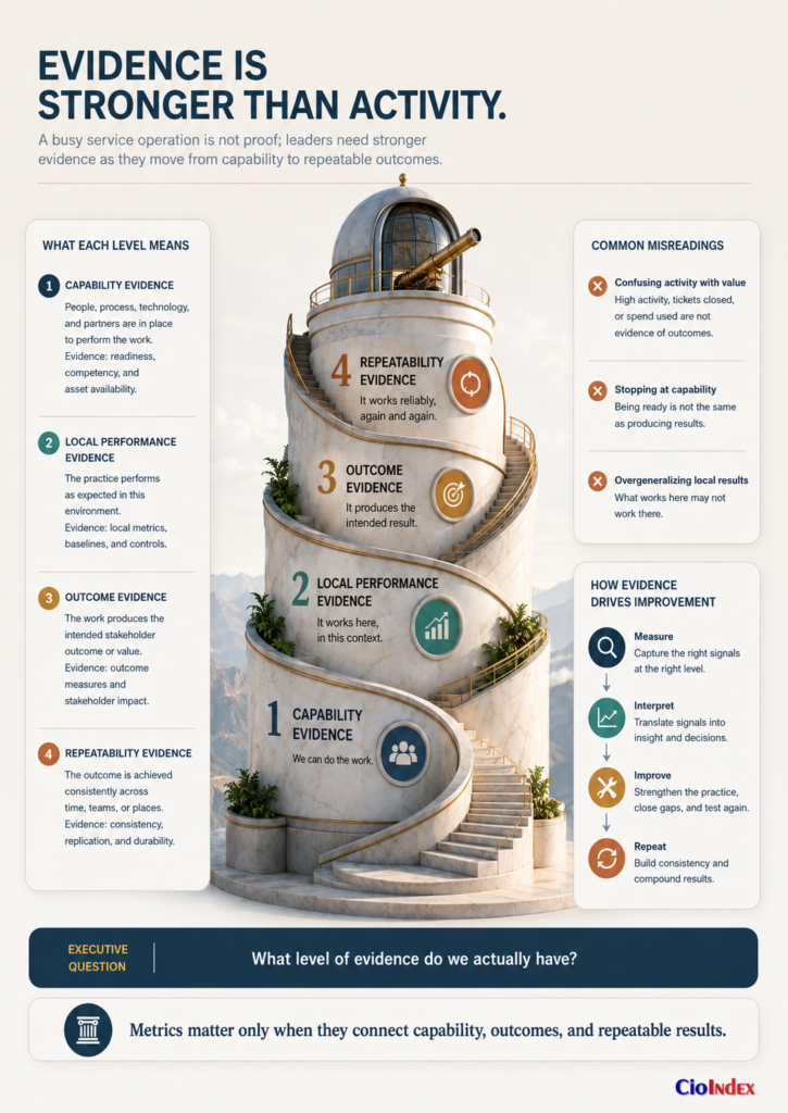 Itil Framework Components: How The Lifecycle, Value System, Dimensions, Principles, And Practices Fit Together 5 Four-Level Itil Evidence Ladder Progressing From Capability And Local Performance To Outcomes And Repeatable Results.