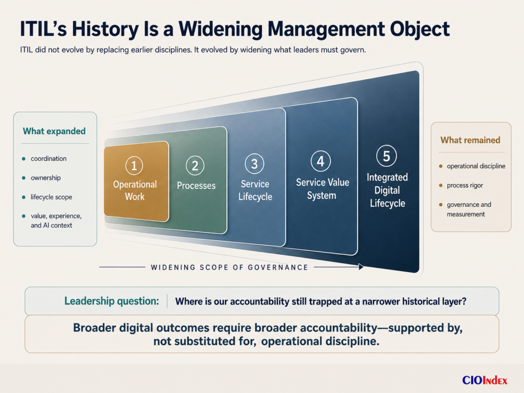 History Of Itil: How The Framework Evolved From Itil V1 To Version 5 2 Five Widening Management Layers Showing Itil’s Evolution From Operational Work To An Integrated Digital Lifecycle.