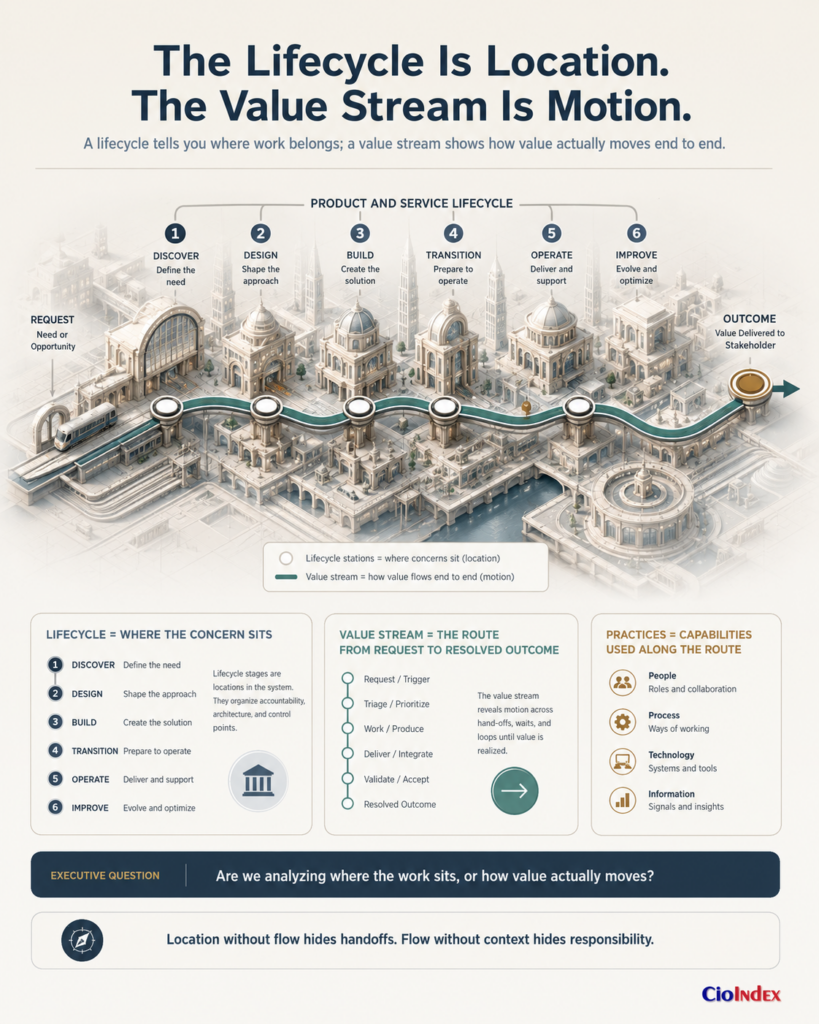 Itil Framework Components: How The Lifecycle, Value System, Dimensions, Principles, And Practices Fit Together 3 Itil Lifecycle Shown As Management Locations Connected By A Value Stream Carrying Demand Toward A Stakeholder Outcome.
