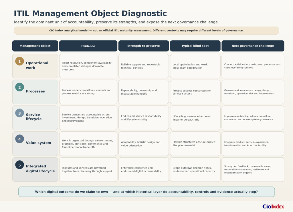 History Of Itil: How The Framework Evolved From Itil V1 To Version 5 3 Five-Level Itil Diagnostic Comparing Management Evidence, Strengths, Blind Spots, And The Next Governance Challenge.