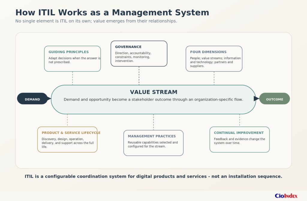 What Is Itil? Definition, Purpose, And How The Framework Works 1 Itil Management System Connecting Principles, Governance, Four Dimensions, Lifecycle Activities, Practices, Value Streams, And Improvement.