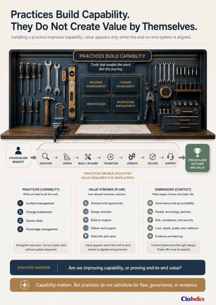 Itil Framework Components: How The Lifecycle, Value System, Dimensions, Principles, And Practices Fit Together 4 Itil Practices Represented As Capabilities Supporting An End-To-End Value Stream From Stakeholder Request To Outcome.