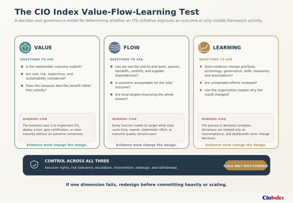 What Is Itil? Definition, Purpose, And How The Framework Works 3 Detailed Value-Flow-Learning Diagnostic For Itil Initiatives With Questions, Warning Signs, And A Cross-Cutting Control Band.