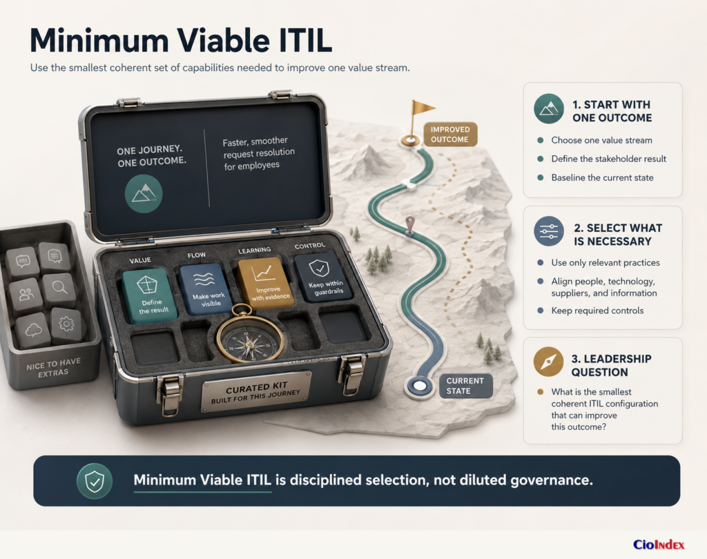 What Is Itil? Definition, Purpose, And How The Framework Works 4 Minimum Viable Itil Visual Showing A Curated Capability Kit And Route From Current State To One Improved Value-Stream Outcome.