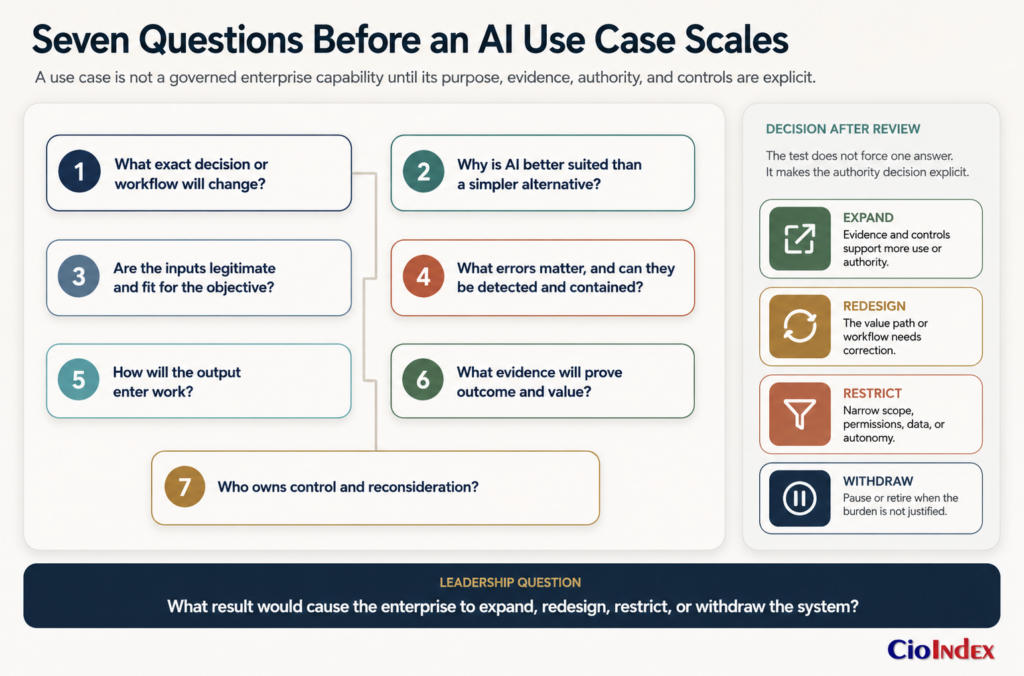 What Is Artificial Intelligence? How Ai Works, Its Main Types, And What It Means For Enterprises 4 Decision Visual Showing Seven Questions For Evaluating Whether An Enterprise Ai Use Case Is Ready To Scale, Plus Review Outcomes Such As Expand, Redesign, Restrict, Or Withdraw.