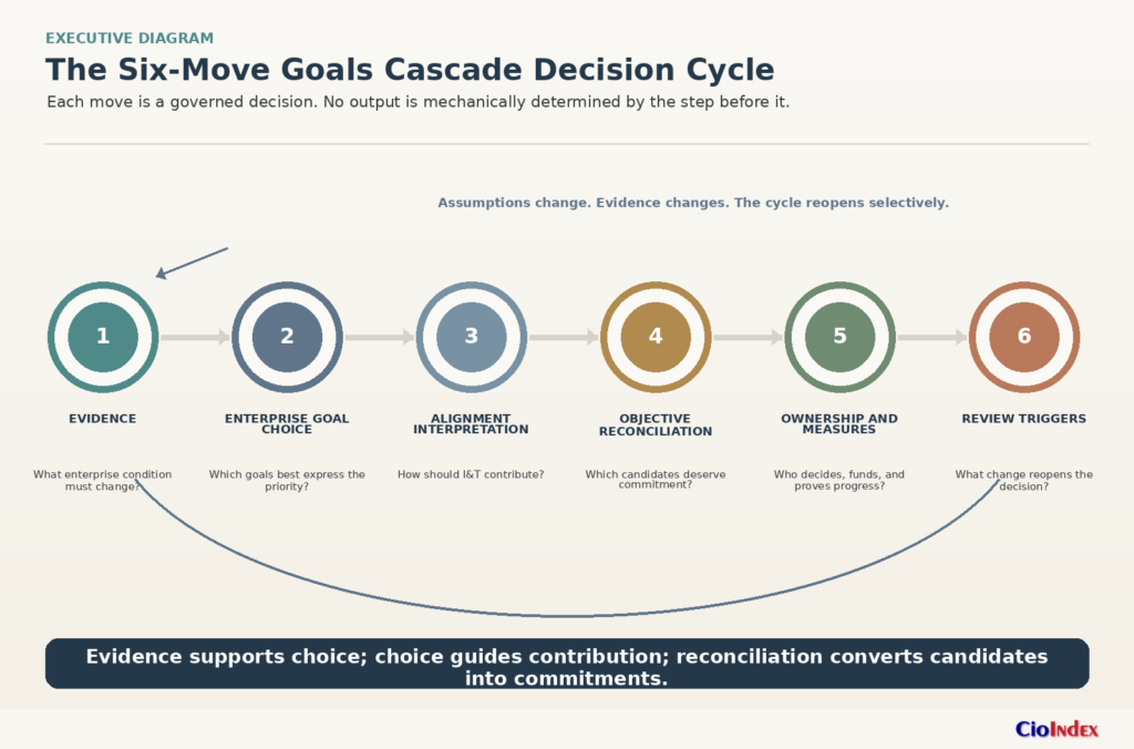 Cobit Goals Cascade: How To Translate Enterprise Priorities Into Governance Objectives 2 Six-Move Cobit Goals Cascade Cycle From Evidence And Goal Choice Through Reconciliation, Ownership, Measures, And Review Triggers.