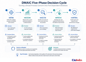 What Is Six Sigma? How It Works, Where It Fits, And Where It Does Not 3 Dmaic Process Showing Define, Measure, Analyze, Improve, And Control With The Decision And Common Failure In Each Phase.
