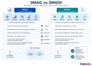 What Is Six Sigma? How It Works, Where It Fits, And Where It Does Not 4 Dmaic Versus Dmadv Comparison Showing When To Improve An Existing Process And When To Design Or Replace The Process.