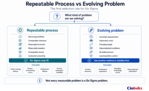 What Is Six Sigma? How It Works, Where It Fits, And Where It Does Not 2 Decision Map Comparing Repeatable Process Problems Suitable For Six Sigma With Uncertain And Evolving Problems Requiring Exploration.