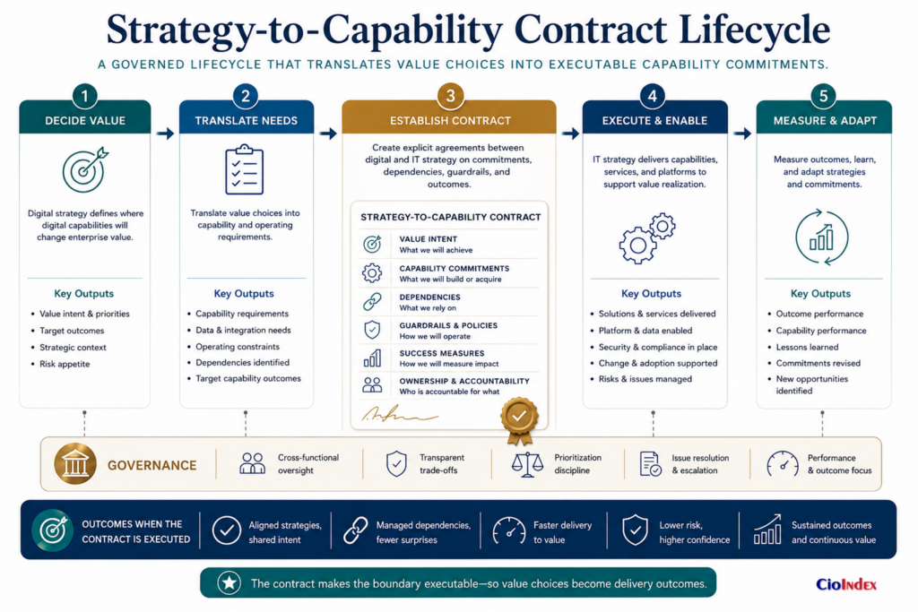 Digital Strategy Vs It Strategy: What Cios Must Separate—And Connect 3 Five-Stage Lifecycle Linking Value Decisions, Capability Translation, Explicit Commitments, Execution, And Outcome-Based Adaptation.