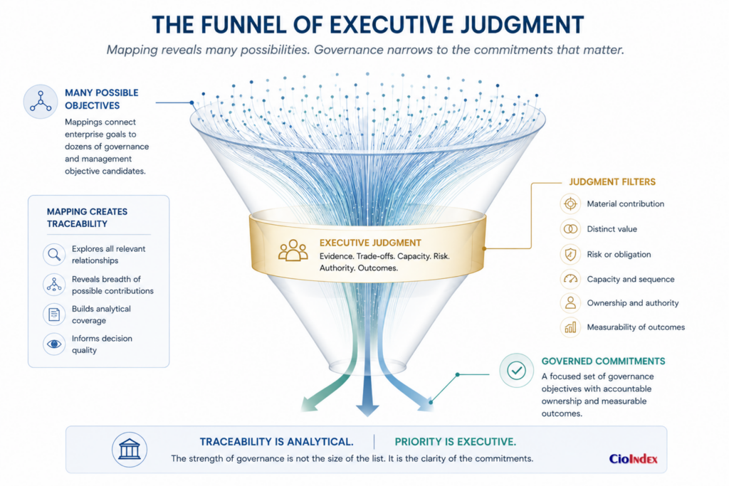 Cobit Goals Cascade: How To Translate Enterprise Priorities Into Governance Objectives 3 A Funnel Diagram Showing Enterprise Priorities Progressively Filtered Through Executive Judgment Into A Smaller Set Of Governance Objectives, Illustrating That Traceability Alone Does Not Determine Governance Priorities.