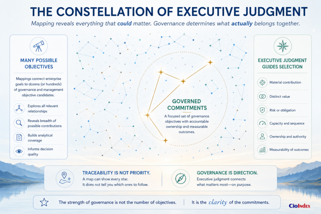 Cobit Goals Cascade: How To Translate Enterprise Priorities Into Governance Objectives 1 A Constellation Metaphor Showing Enterprise Goals, Alignment Goals, And Governance Objectives Connected As An Interdependent Network Rather Than A Linear Chain.