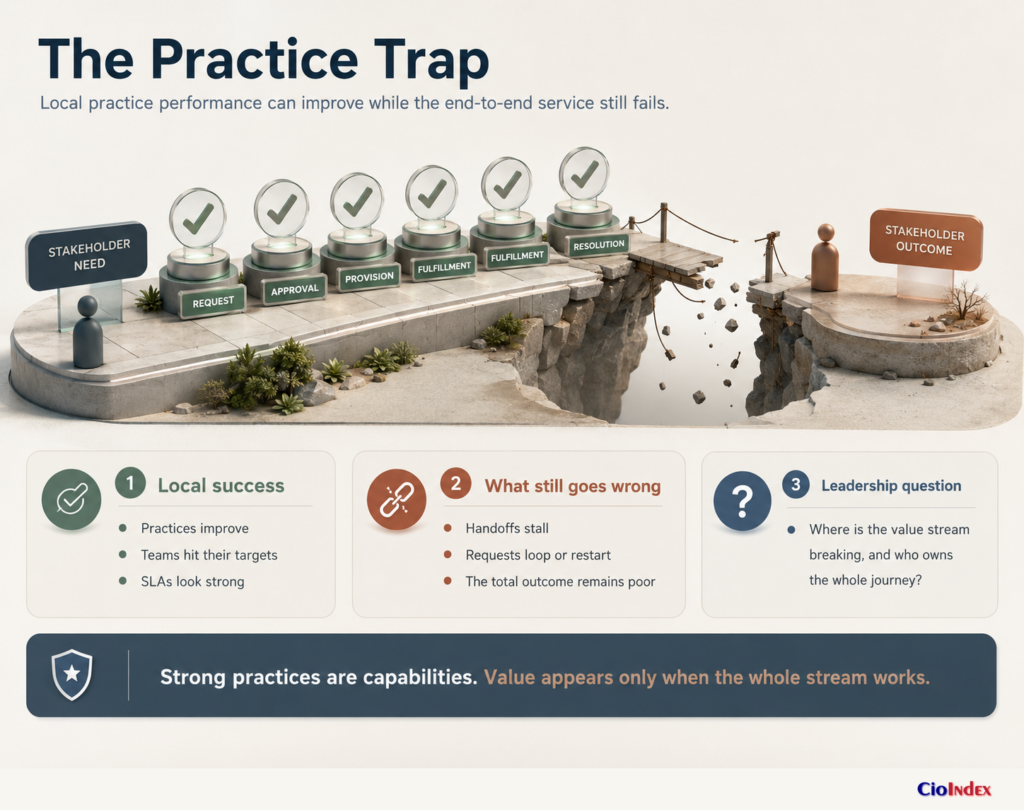 What Is Itil? Definition, Purpose, And How The Framework Works 2 This Practice Trap Visual Showing Locally Successful Itil Practices Ending At A Broken Bridge Before The Stakeholder Outcome.