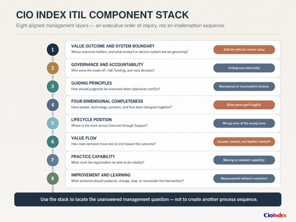 Itil Framework Components: How The Lifecycle, Value System, Dimensions, Principles, And Practices Fit Together 2 Eight-Layer Itil Component Stack Covering Value Outcomes, Governance, Principles, Dimensions, Lifecycle, Flow, Capability, And Learning.