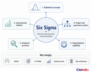 What Is Six Sigma? How It Works, Where It Fits, And Where It Does Not 1 Six Sigma Definition Model Showing Statistical, Improvement, Governance, Analytical, And Organizational Capability Components.